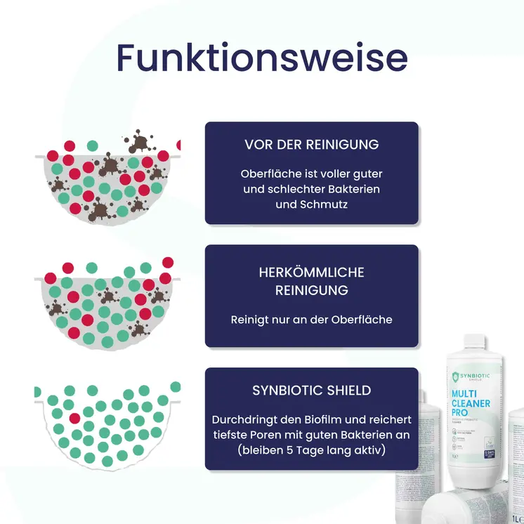 SYNBIOTIC SHIELD - Multicleaner Pro<br/><br/>natürlich reinigen mit guten Bakterien | Probiotischer Allzweckreiniger | Konzentrat | Geruchsneutralisierer | Soforteffekt gegen Uringerüche | Boden- Fenster- Glas- Badreiniger  | Hotel